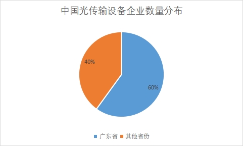 各省份企業(yè)數(shù)量占比