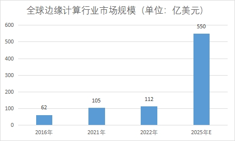 市場規(guī)模