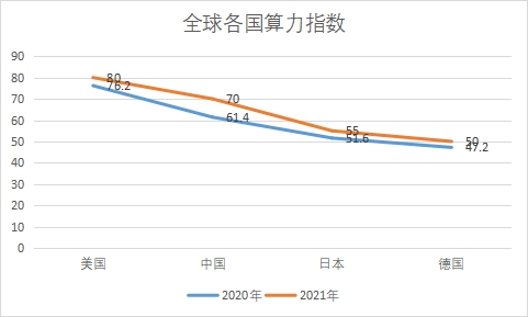 各國算力指數(shù)
