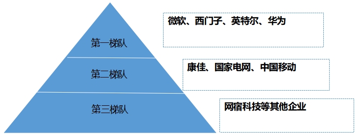 市場梯隊(duì)