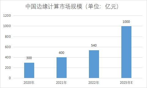 市場規(guī)模