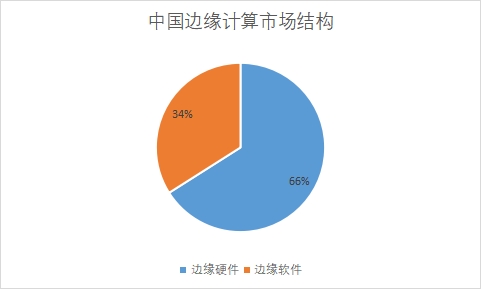 各細(xì)分市場規(guī)模占比