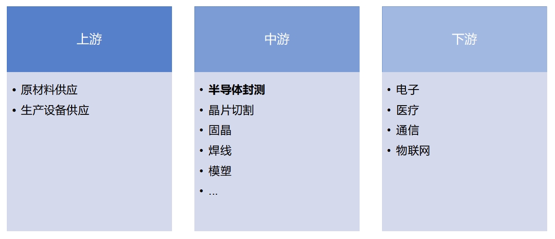 半導(dǎo)體封測(cè)行業(yè)產(chǎn)業(yè)鏈