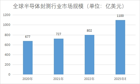 全球半導(dǎo)體封測(cè)行業(yè)現(xiàn)狀及前景分析