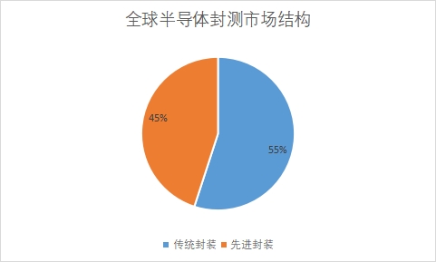 全球半導(dǎo)體封測(cè)行業(yè)現(xiàn)狀及前景分析