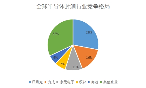 全球半導(dǎo)體封測(cè)行業(yè)現(xiàn)狀及前景分析