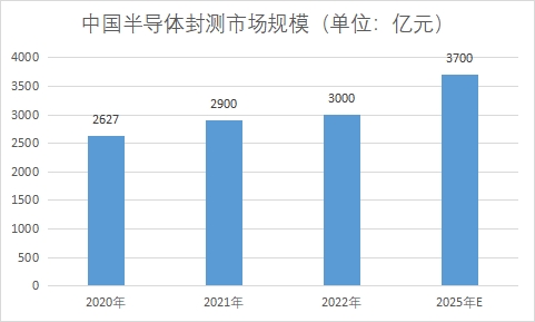 中國半導(dǎo)體封測市場研究報(bào)告