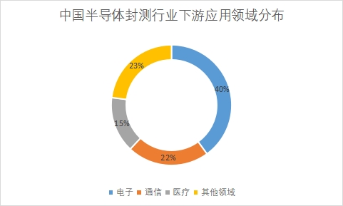 中國半導(dǎo)體封測市場研究報(bào)告