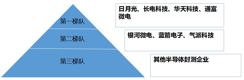 中國半導體封測行業(yè)競爭格局及重點企業(yè)調(diào)查