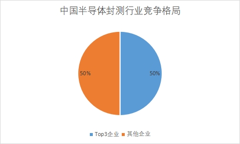 中國半導體封測行業(yè)競爭格局及重點企業(yè)調(diào)查