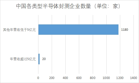 中國半導體封測行業(yè)競爭格局及重點企業(yè)調(diào)查