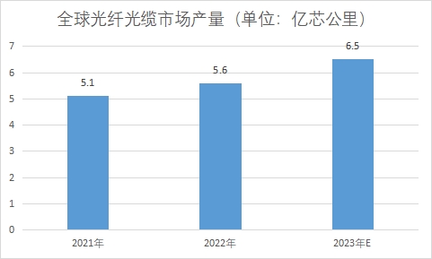 全球及中國(guó)光纖光纜行業(yè)發(fā)展現(xiàn)狀及前景分析報(bào)告