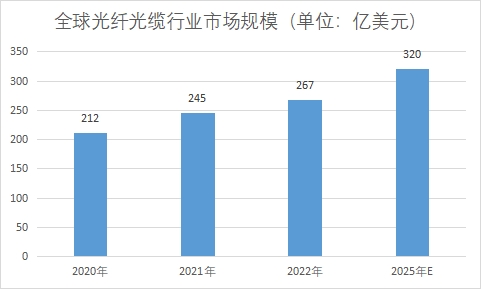 全球及中國(guó)光纖光纜行業(yè)發(fā)展現(xiàn)狀及前景分析報(bào)告