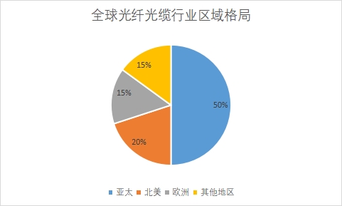 全球及中國(guó)光纖光纜行業(yè)發(fā)展現(xiàn)狀及前景分析報(bào)告