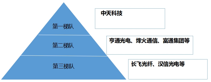 中國光纖光纜行業(yè)競(jìng)爭(zhēng)格局及重點(diǎn)企業(yè)經(jīng)營情況調(diào)查報(bào)告