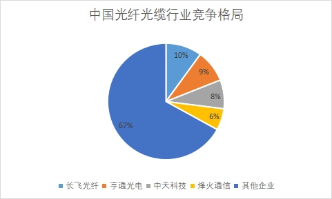 中國光纖光纜行業(yè)競(jìng)爭(zhēng)格局及重點(diǎn)企業(yè)經(jīng)營情況調(diào)查報(bào)告
