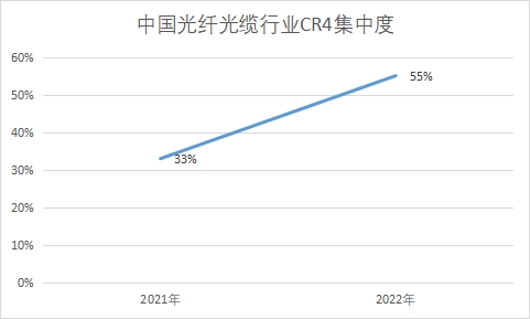 中國光纖光纜行業(yè)競(jìng)爭(zhēng)格局及重點(diǎn)企業(yè)經(jīng)營情況調(diào)查報(bào)告