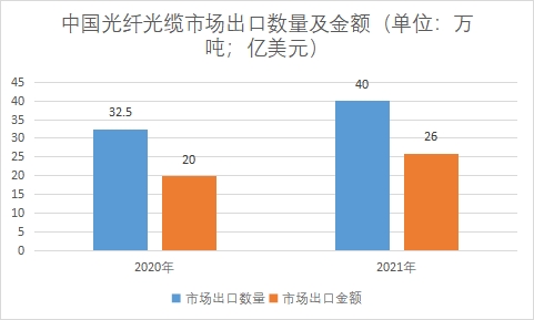 中國光纖光纜行業(yè)產(chǎn)業(yè)鏈分析