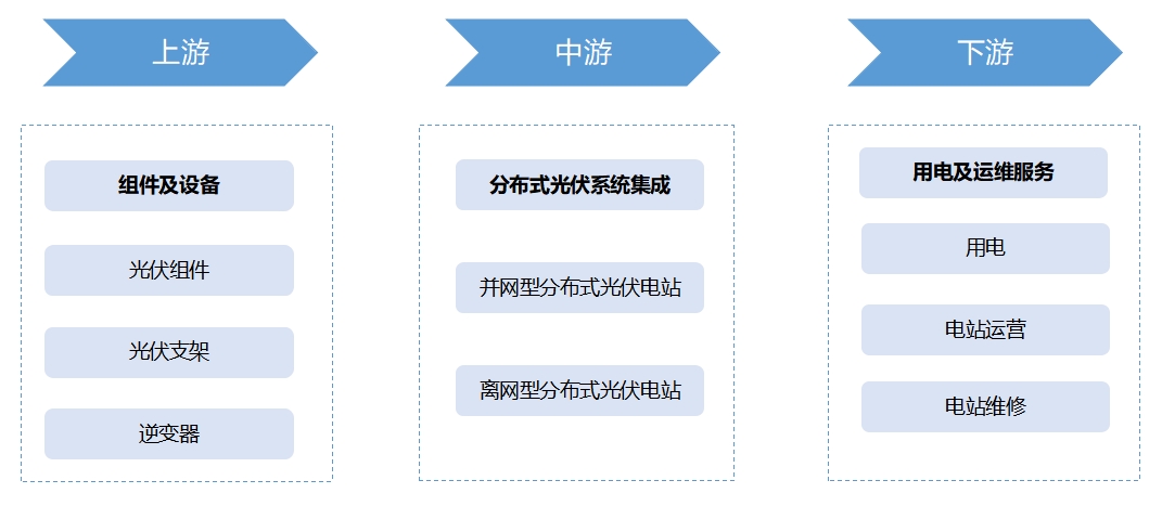 全球及中國分布式光伏行業(yè)發(fā)展現(xiàn)狀及前景分析