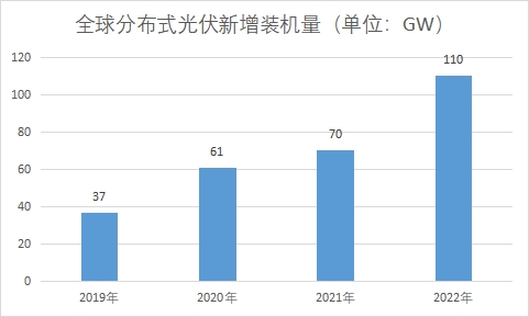 全球及中國分布式光伏行業(yè)發(fā)展現(xiàn)狀及前景分析