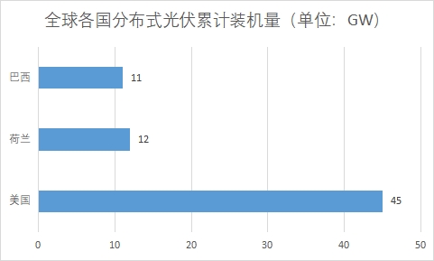 全球及中國分布式光伏行業(yè)發(fā)展現(xiàn)狀及前景分析