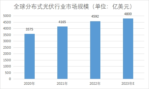 全球及中國分布式光伏行業(yè)發(fā)展現(xiàn)狀及前景分析