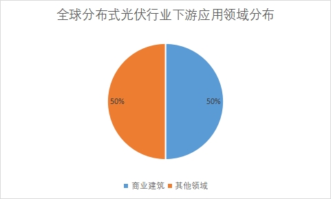 全球及中國分布式光伏行業(yè)發(fā)展現(xiàn)狀及前景分析