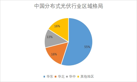 中國分布式光伏行業(yè)發(fā)展格局及重點企業(yè)調(diào)研