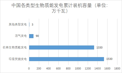 中國(guó)生物質(zhì)能發(fā)電市場(chǎng)現(xiàn)狀研究