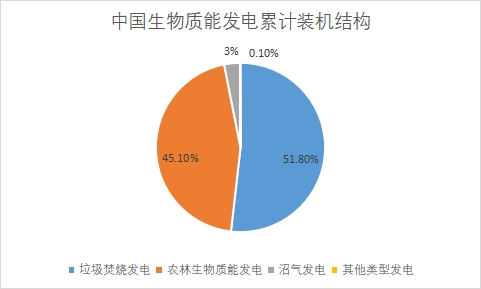 中國(guó)生物質(zhì)能發(fā)電市場(chǎng)現(xiàn)狀研究