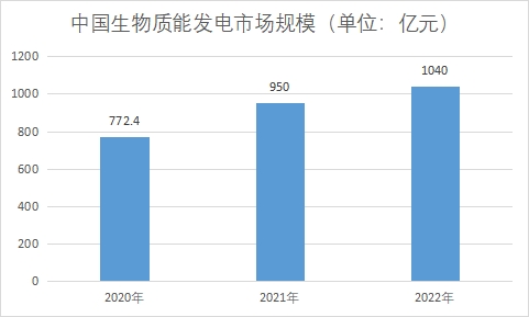 中國生物質(zhì)能發(fā)電行業(yè)發(fā)展機遇及趨勢預(yù)測