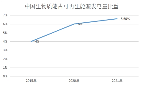 中國生物質(zhì)能發(fā)電行業(yè)發(fā)展機遇及趨勢預(yù)測