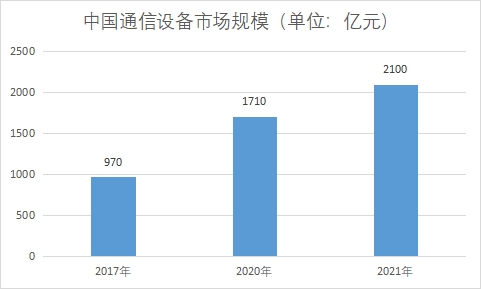 中國通信設(shè)備市場現(xiàn)狀研究
