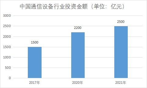中國通信設(shè)備市場現(xiàn)狀研究