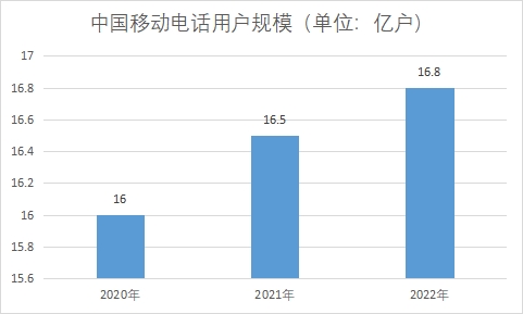 中國通信設(shè)備市場現(xiàn)狀研究