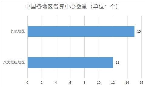中國智算中心行業(yè)發(fā)展格局及重點(diǎn)企業(yè)調(diào)研