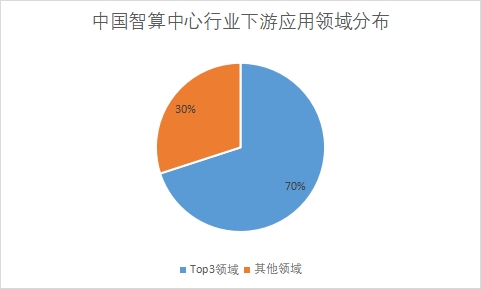 中國智算中心行業(yè)發(fā)展格局及重點(diǎn)企業(yè)調(diào)研