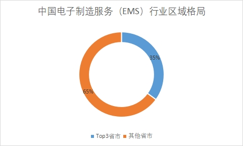 中國電子制造服務(wù)（EMS）行業(yè)競爭格局及重點(diǎn)企業(yè)調(diào)研