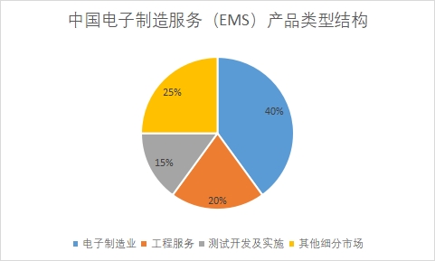 中國電子制造服務(wù)（EMS）行業(yè)競爭格局及重點(diǎn)企業(yè)調(diào)研