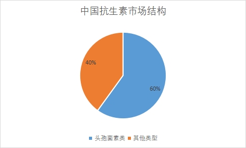 中國抗生素行業(yè)競爭格局及重點(diǎn)企業(yè)研究