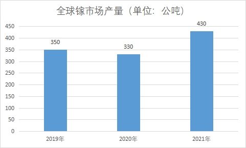 全球及中國鎵行業(yè)發(fā)展現(xiàn)狀及前景分析報告
