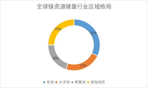 全球及中國鎵行業(yè)發(fā)展現(xiàn)狀及前景分析報告