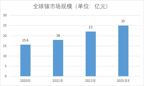 全球及中國鎵行業(yè)發(fā)展現(xiàn)狀及前景分析報告