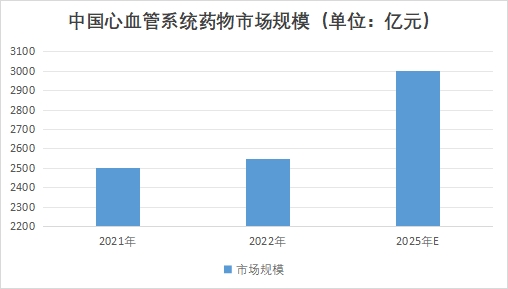 中國(guó)心血管系統(tǒng)藥物市場(chǎng)現(xiàn)狀研究報(bào)告