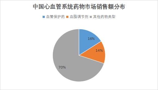 中國(guó)心血管系統(tǒng)藥物市場(chǎng)現(xiàn)狀研究報(bào)告