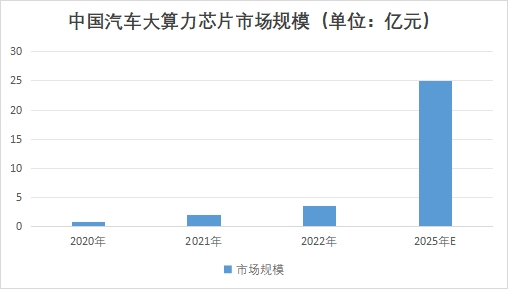 中國(guó)汽車大算力芯片市場(chǎng)研究