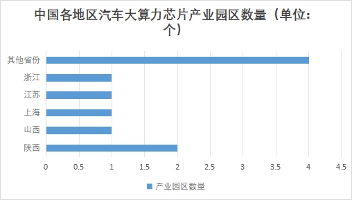中國(guó)汽車大算力芯片市場(chǎng)研究