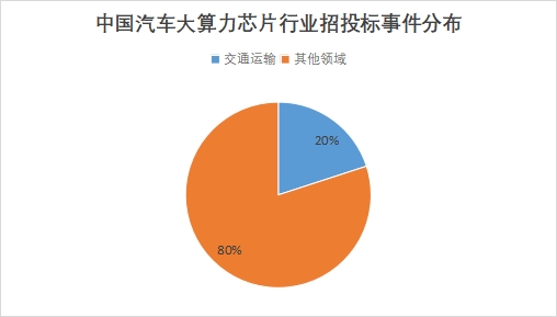 中國(guó)汽車大算力芯片市場(chǎng)研究