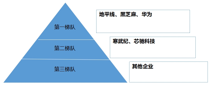 中國汽車大算力芯片行業(yè)競爭格局及重點企業(yè)調(diào)研