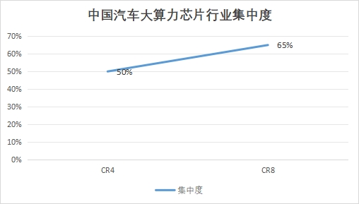 中國汽車大算力芯片行業(yè)競爭格局及重點企業(yè)調(diào)研